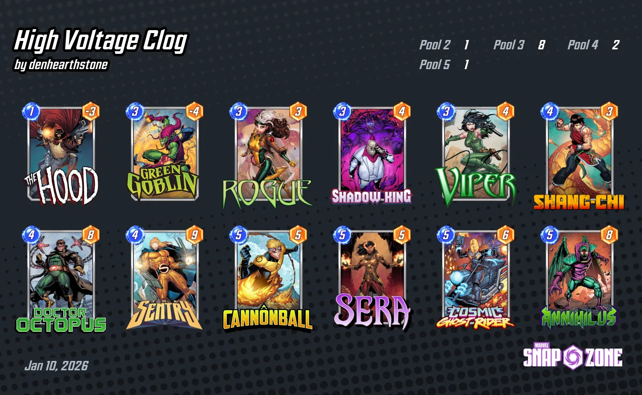 High Voltage Clog Decks Marvel Snap Zone