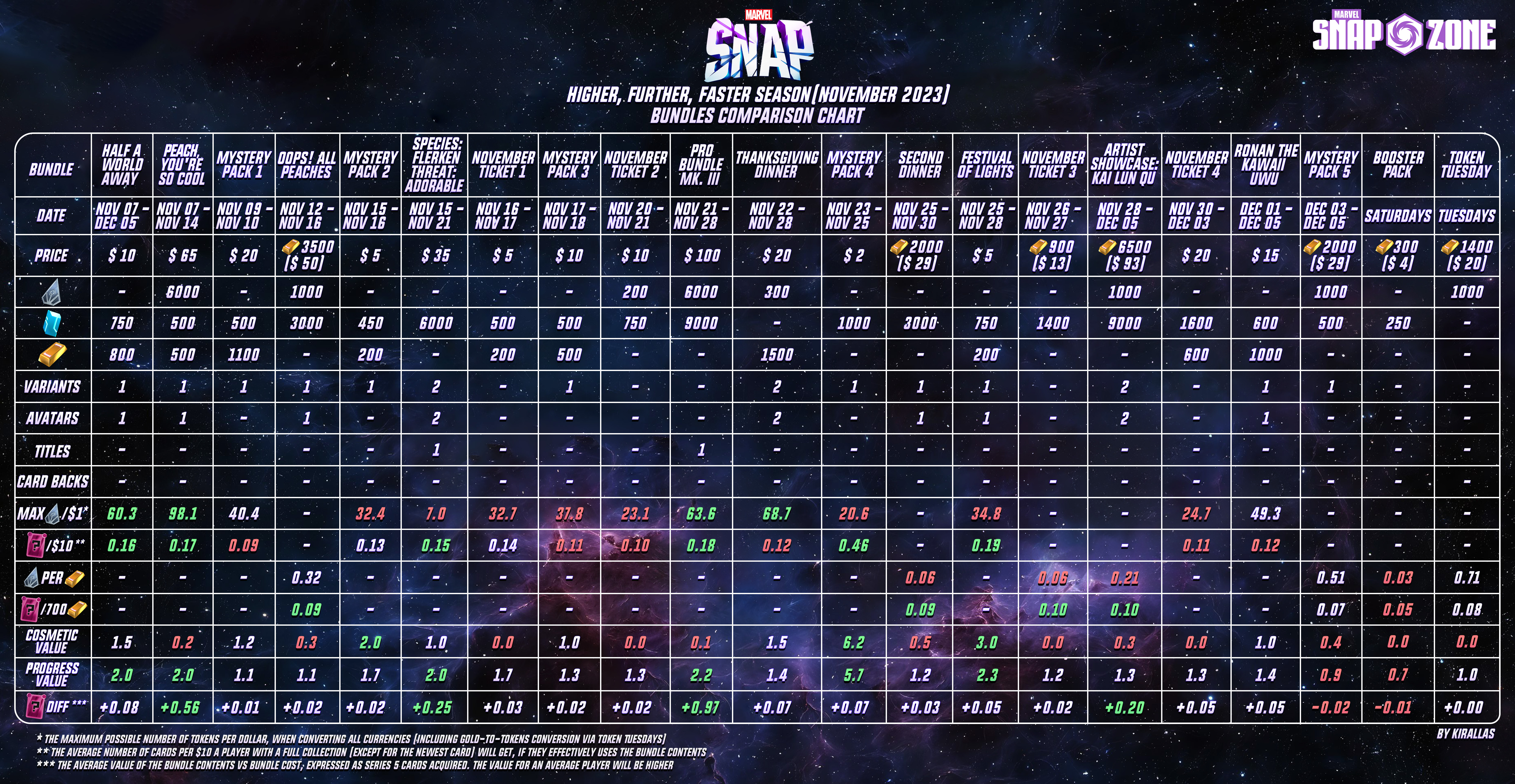 Marvel Snap Bundle Value and Comparison Chart - December 2023